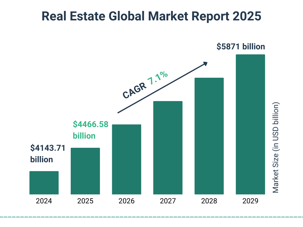 Future of Real Estate Tech Market to Reach USD 23.67 Billion by 2034
